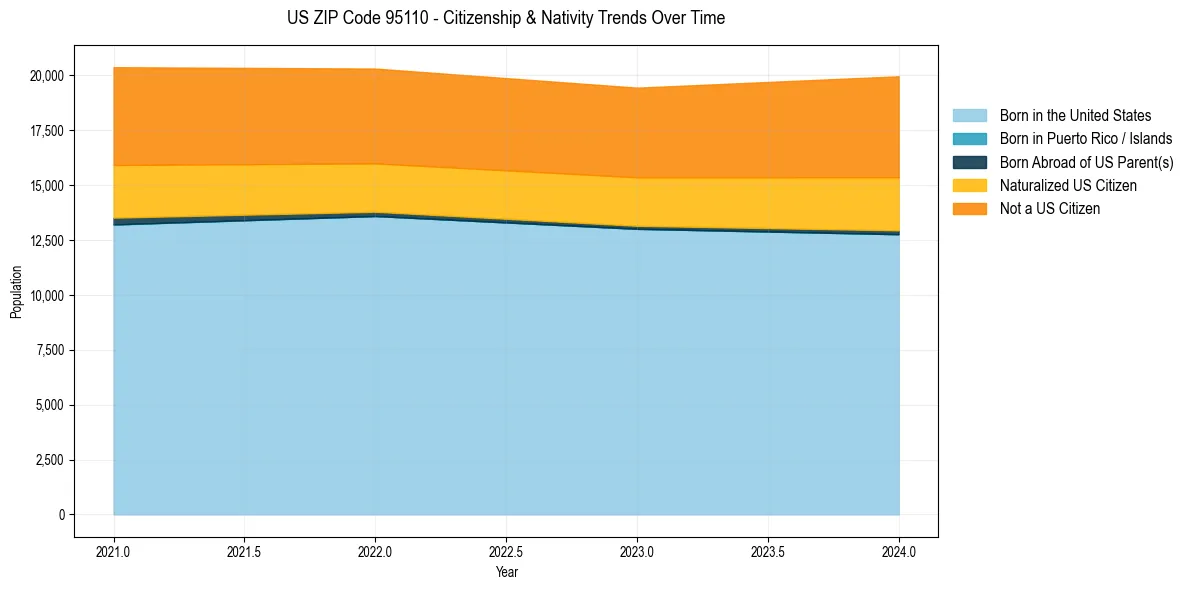 Historical nativity trends for 