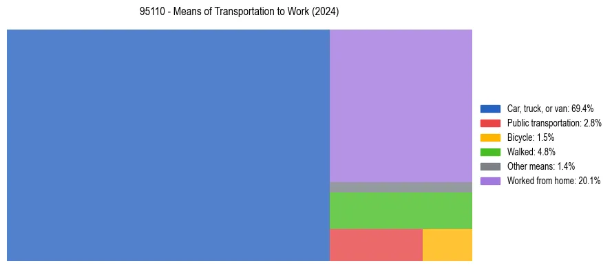 Commute modes in US ZIP Code 95110