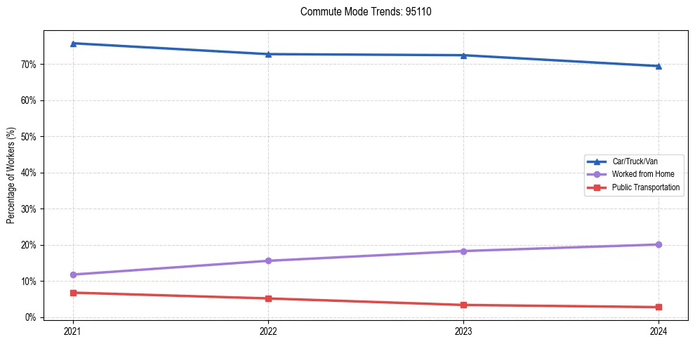 Transportation trends in US ZIP Code 95110