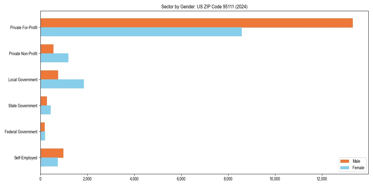 Employment sector breakdown by gender in 