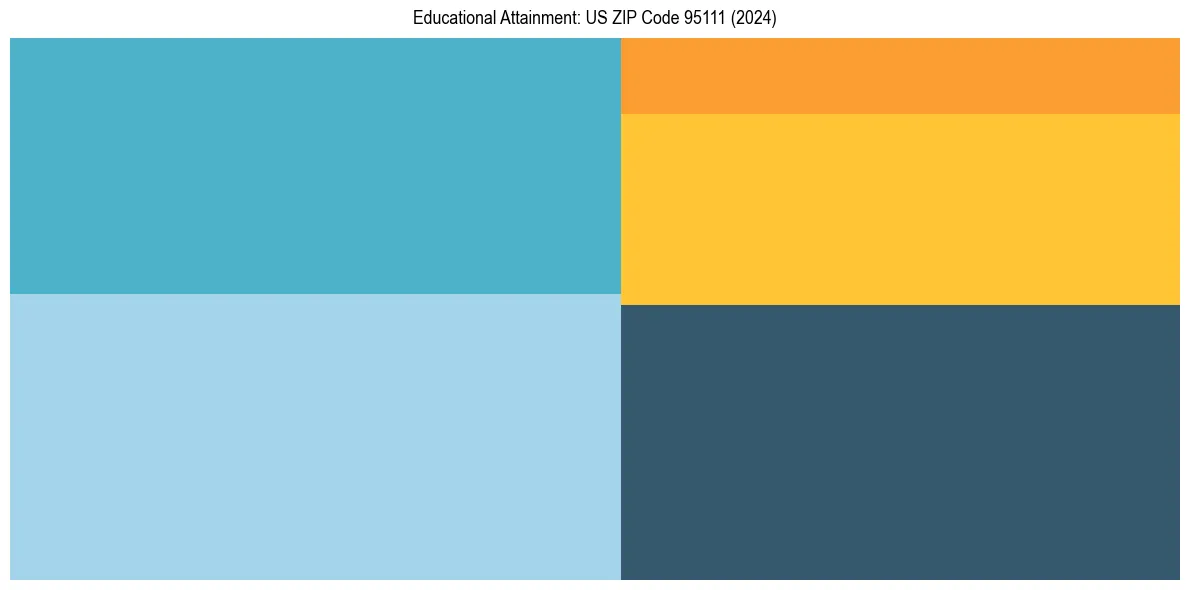 Education Treemap for in 2024
