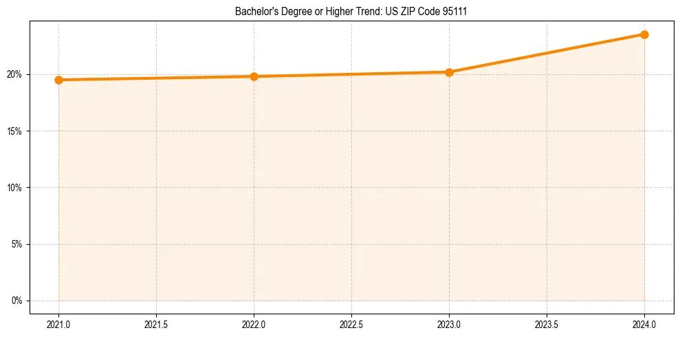 Trend chart showing bachelor degree growth in