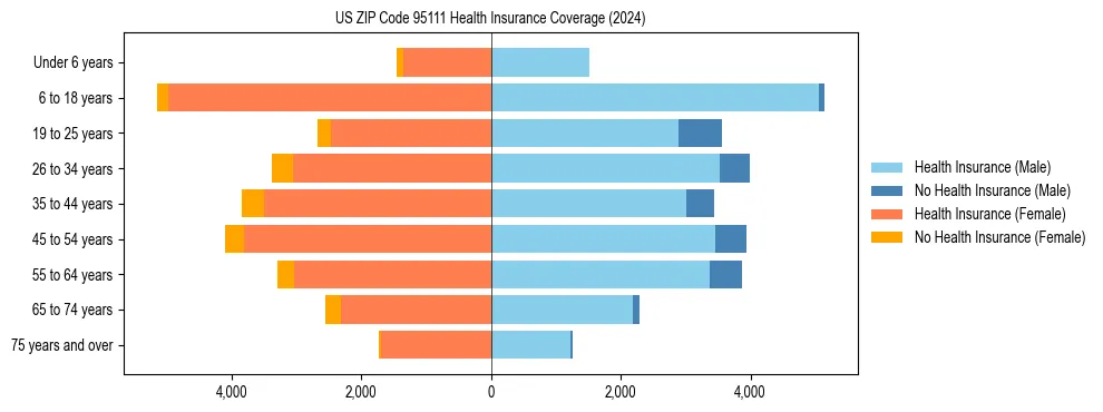 Health insurance pyramid for US ZIP Code 95111