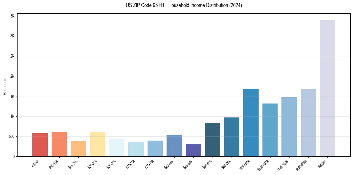Income Distribution for 