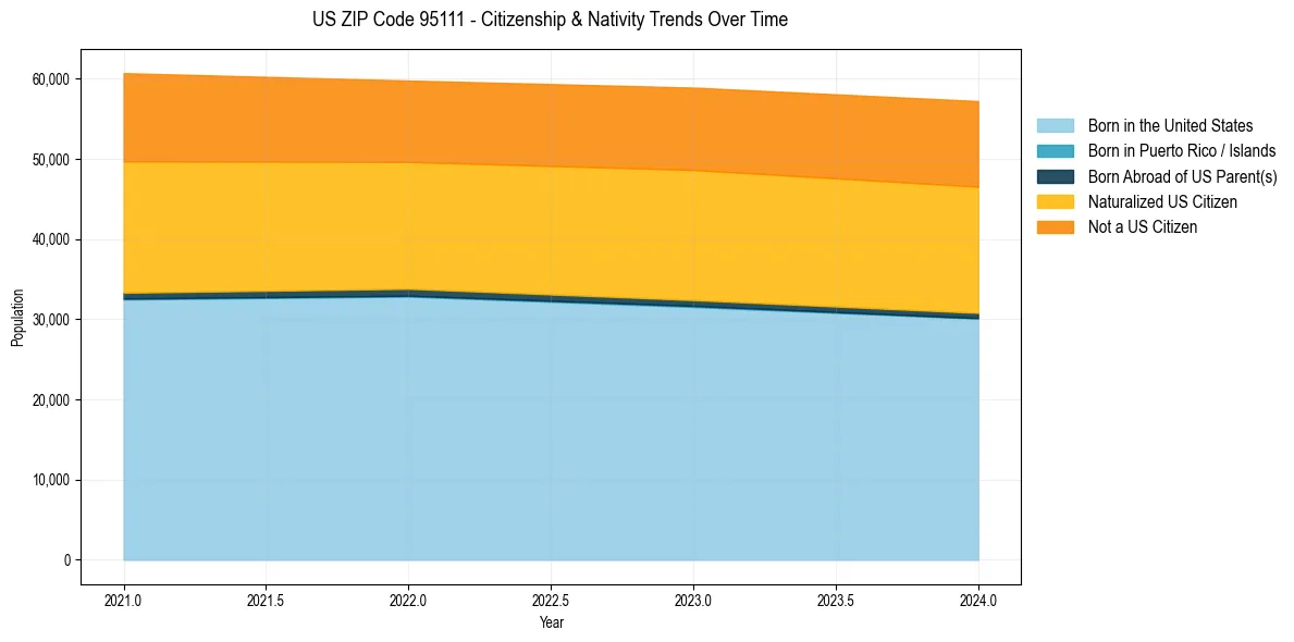 Historical nativity trends for 