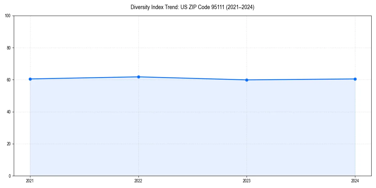 Line chart showing diversity index trends for 