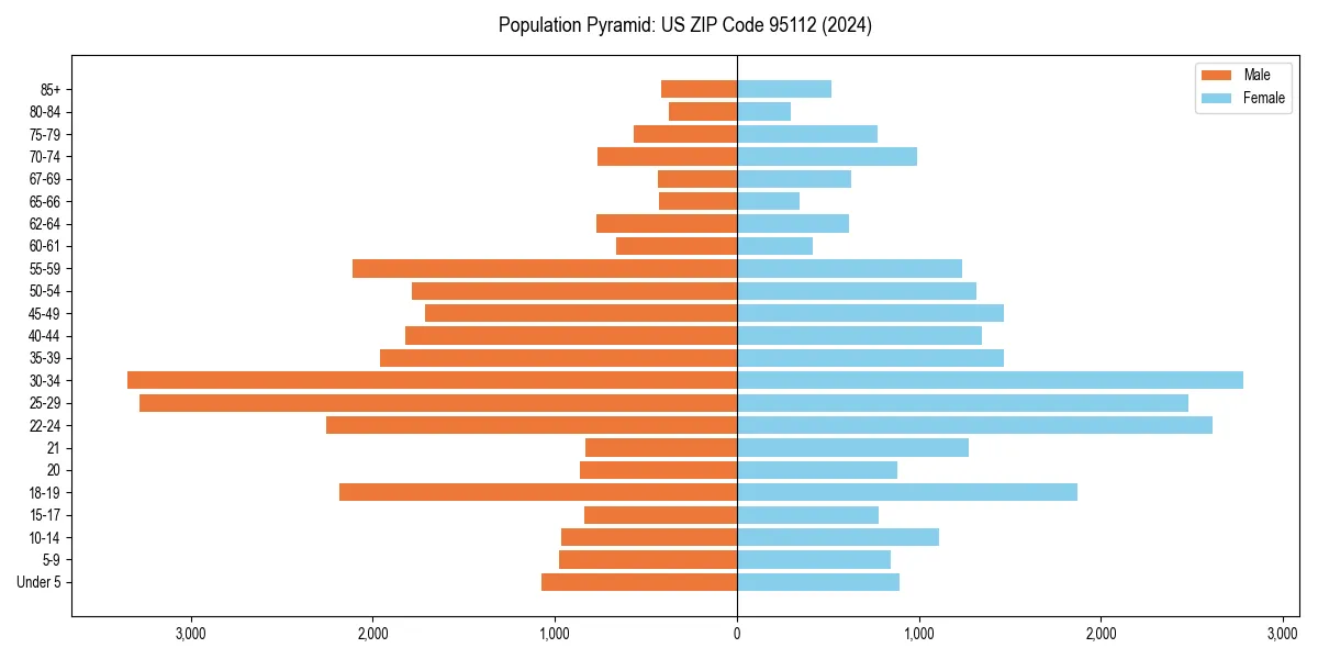 Population pyramid for 