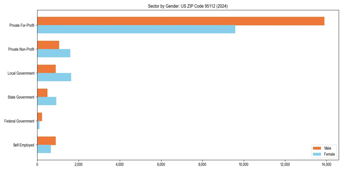 Employment sector breakdown by gender in 