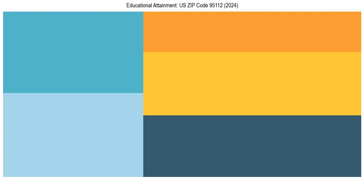 Education Treemap for in 2024