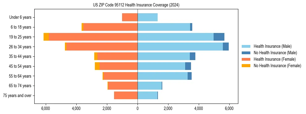 Health insurance pyramid for US ZIP Code 95112