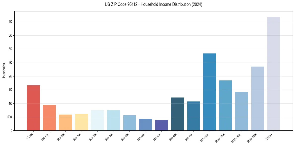 Income Distribution for 