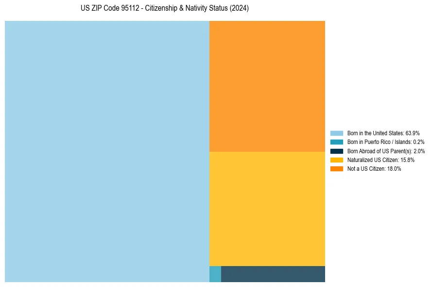 Nativity Treemap for 