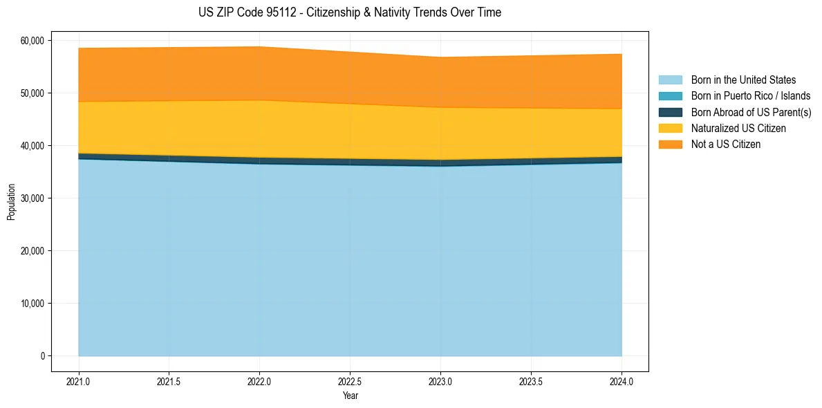 Historical nativity trends for 