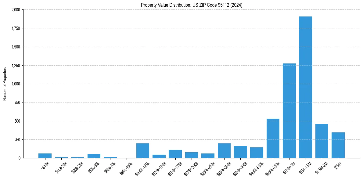 Value Distribution for 