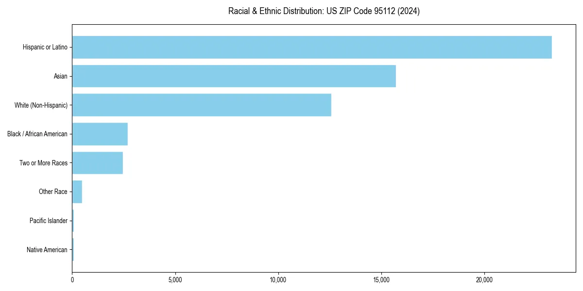 Bar chart showing racial distribution in  for 2024