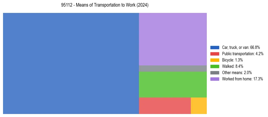 Commute modes in US ZIP Code 95112