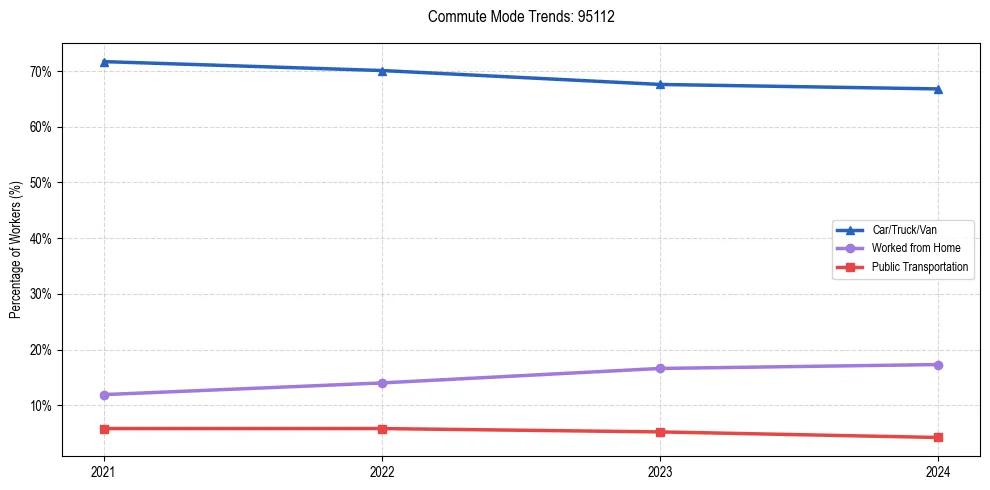 Transportation trends in US ZIP Code 95112