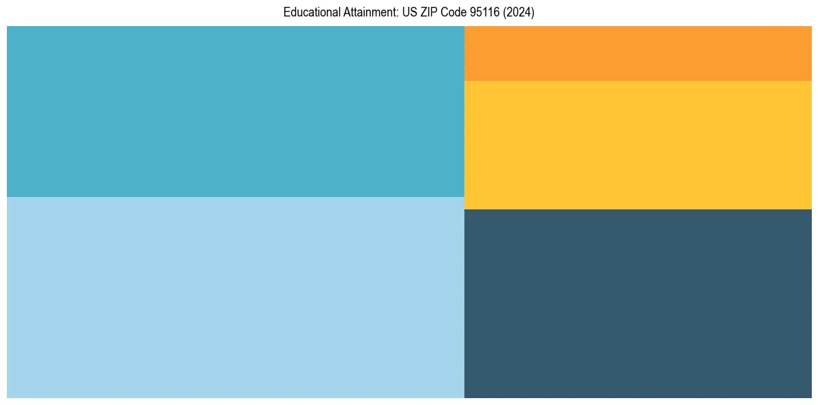 Education Treemap for in 2024