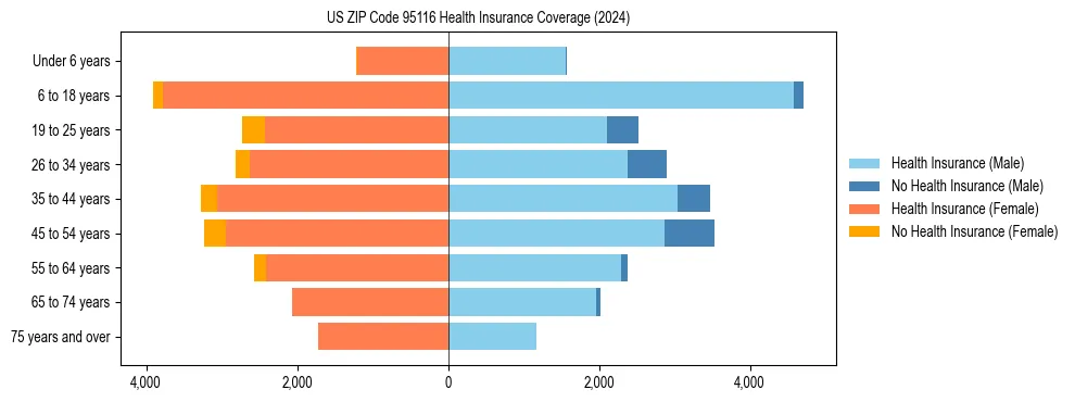 Health insurance pyramid for US ZIP Code 95116
