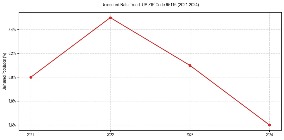 Uninsured trend chart for US ZIP Code 95116