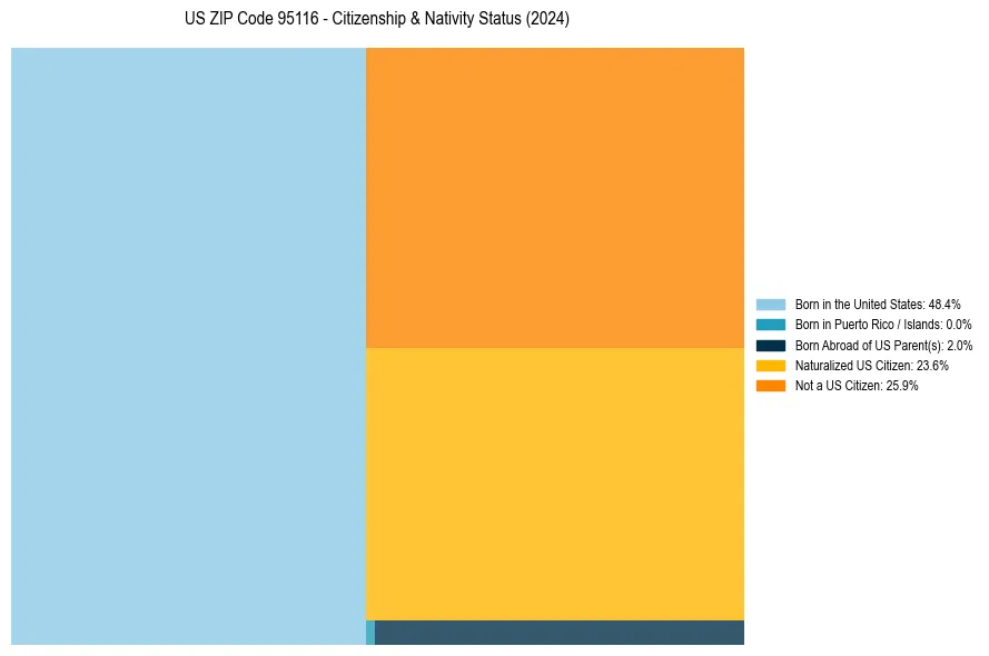 Nativity Treemap for 