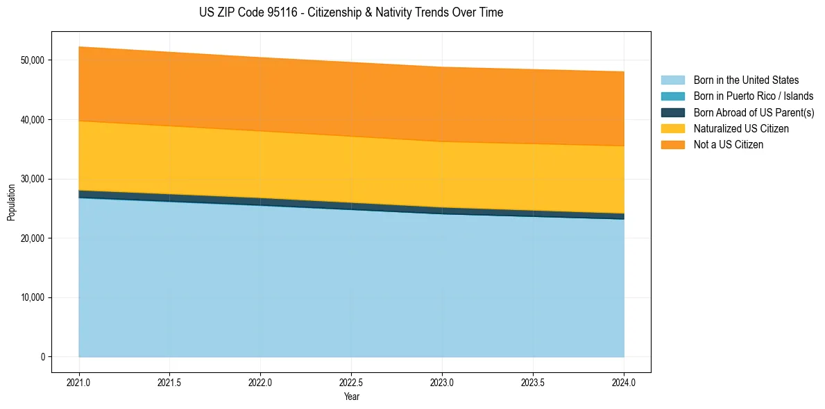 Historical nativity trends for 