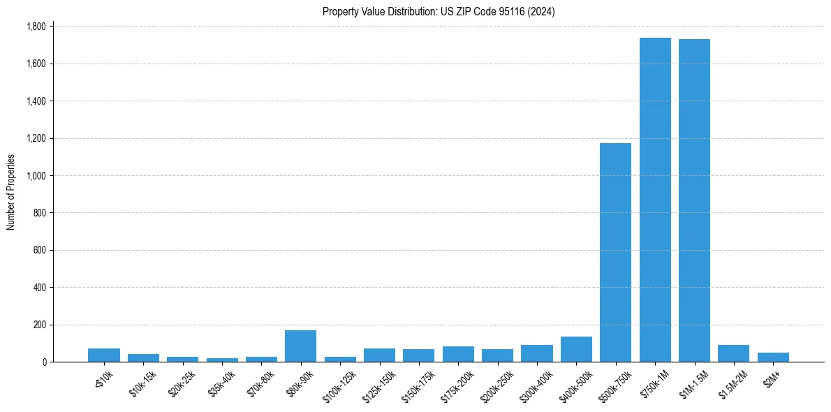 Value Distribution for 