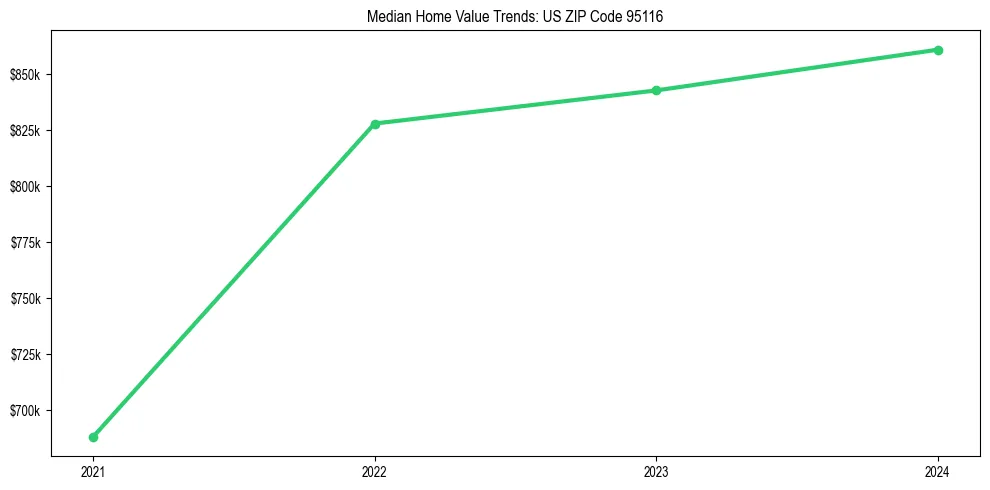 Median property value trends in 
