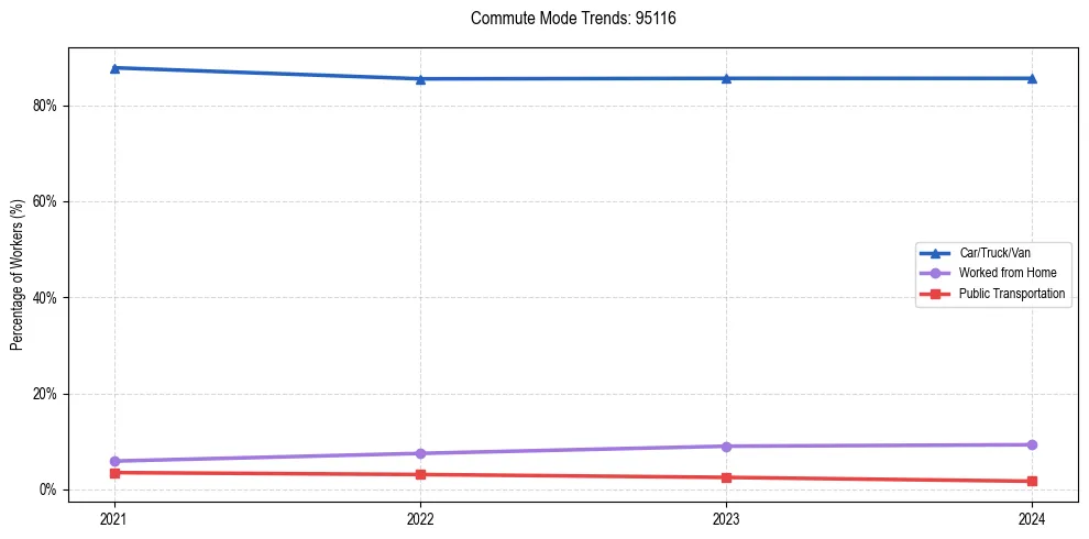 Transportation trends in US ZIP Code 95116