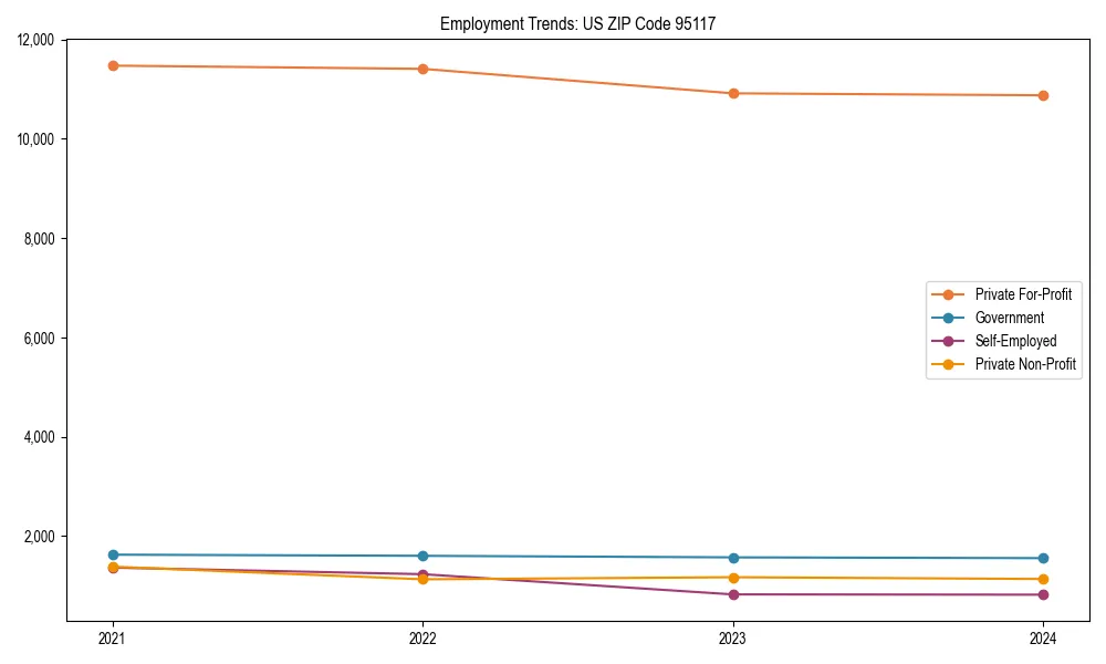 Long-term employment trends in 