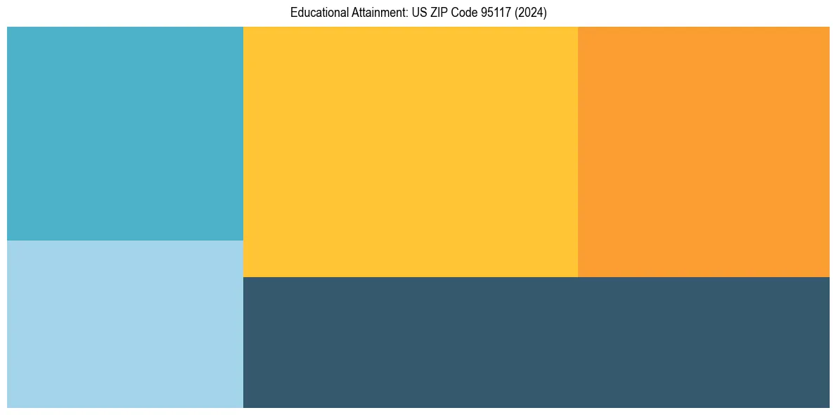 Education Treemap for in 2024