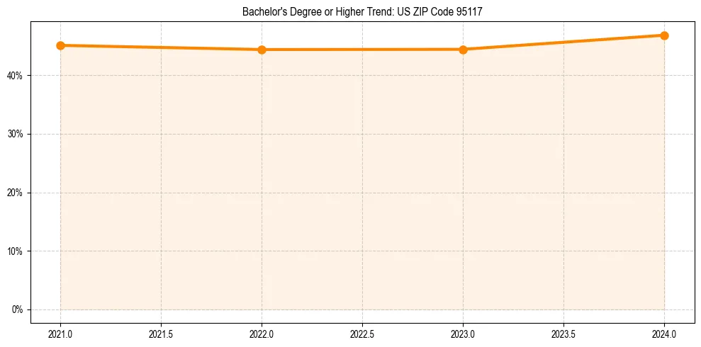 Trend chart showing bachelor degree growth in