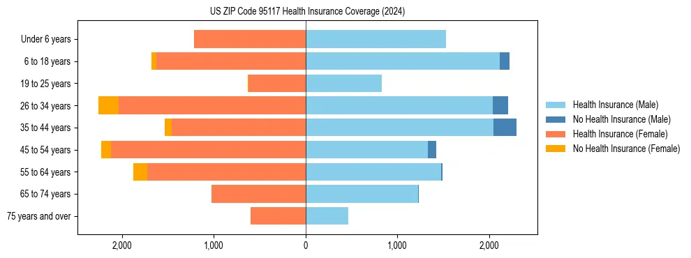 Health insurance pyramid for US ZIP Code 95117