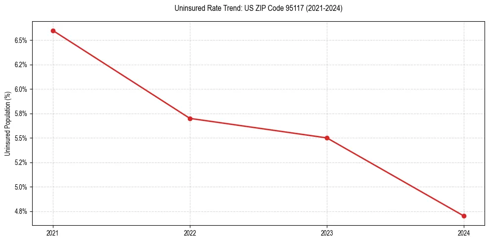 Uninsured trend chart for US ZIP Code 95117