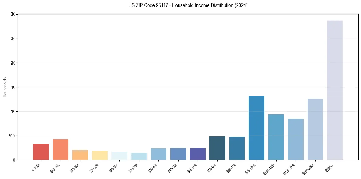 Income Distribution for 