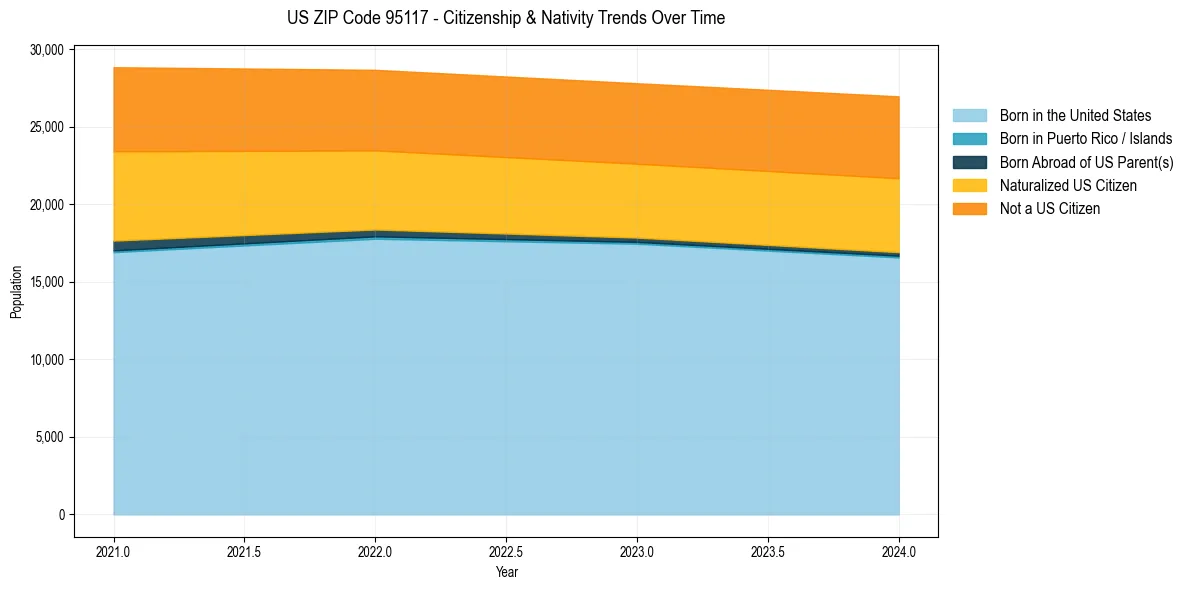 Historical nativity trends for 