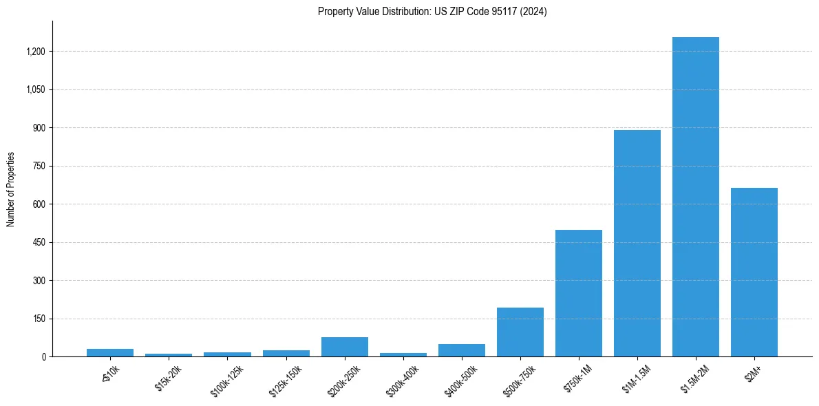 Value Distribution for 
