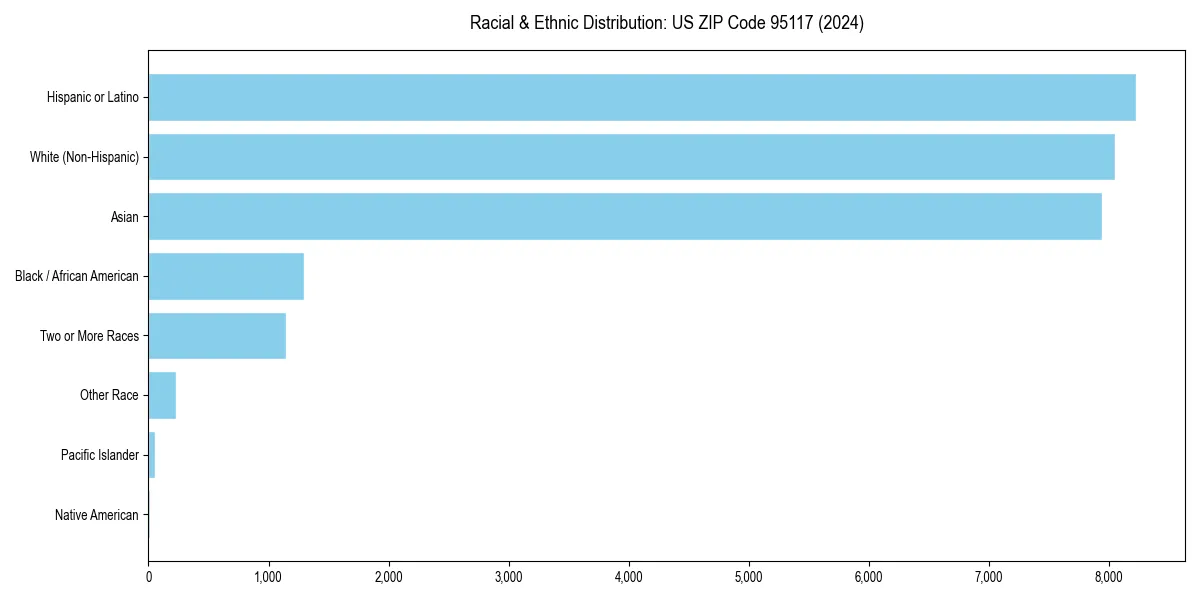 Bar chart showing racial distribution in  for 2024