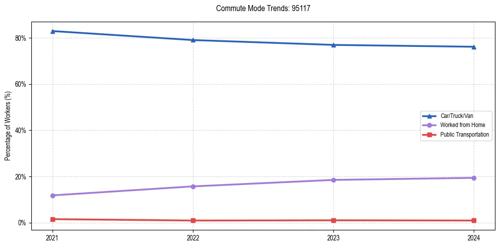 Transportation trends in US ZIP Code 95117