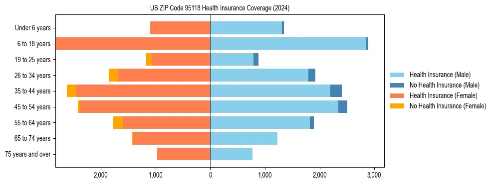 Health insurance pyramid for US ZIP Code 95118