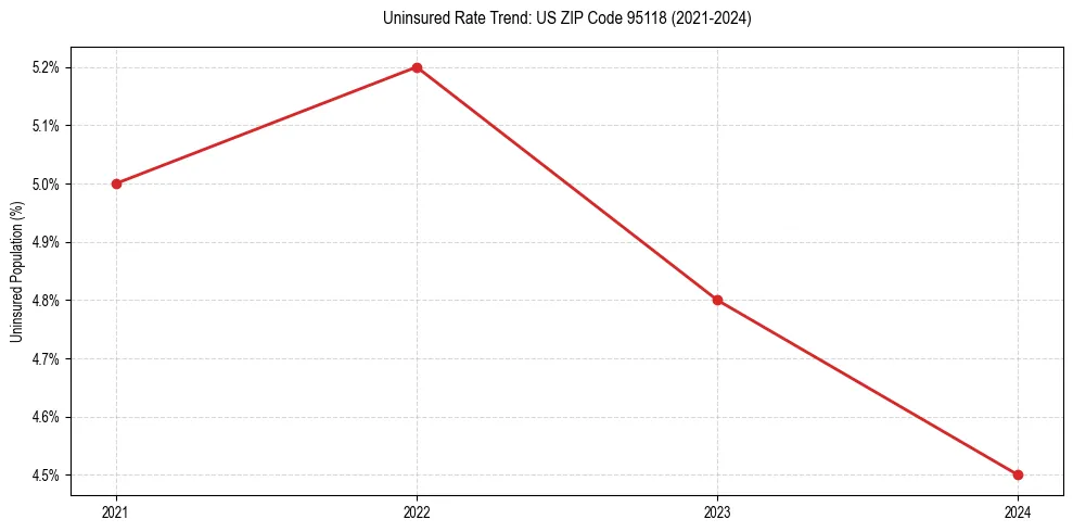 Uninsured trend chart for US ZIP Code 95118