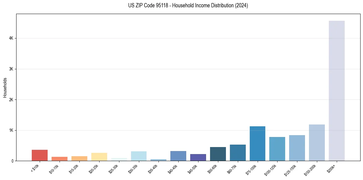 Income Distribution for 