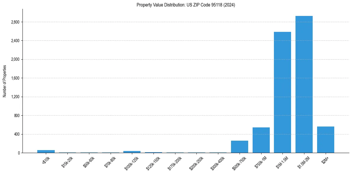 Value Distribution for 