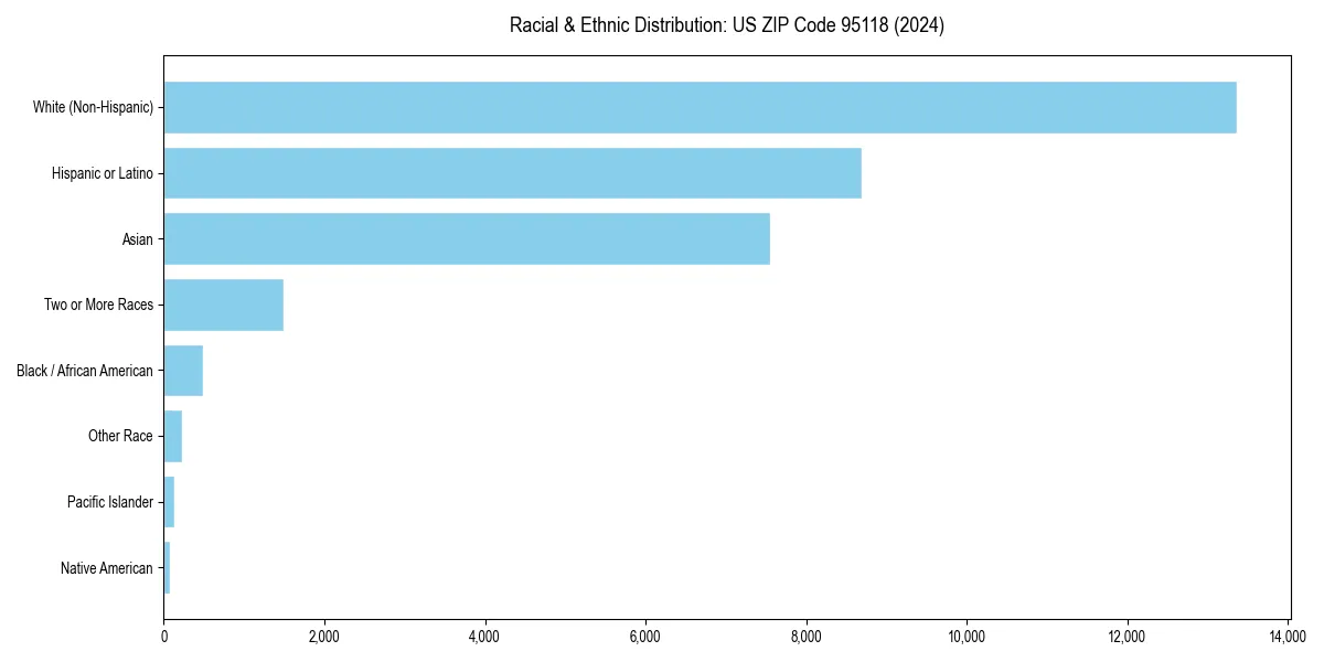 Bar chart showing racial distribution in  for 2024