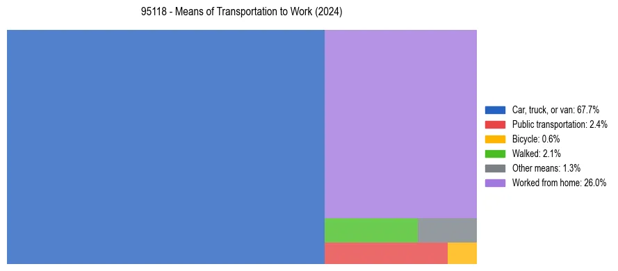 Commute modes in US ZIP Code 95118