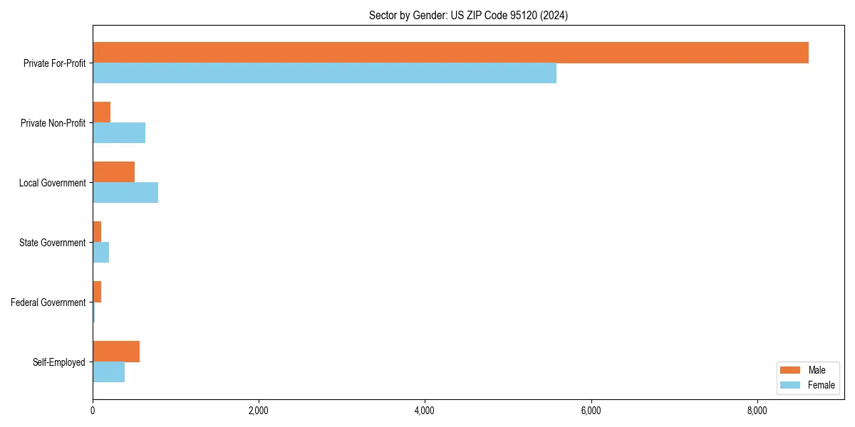 Employment sector breakdown by gender in 