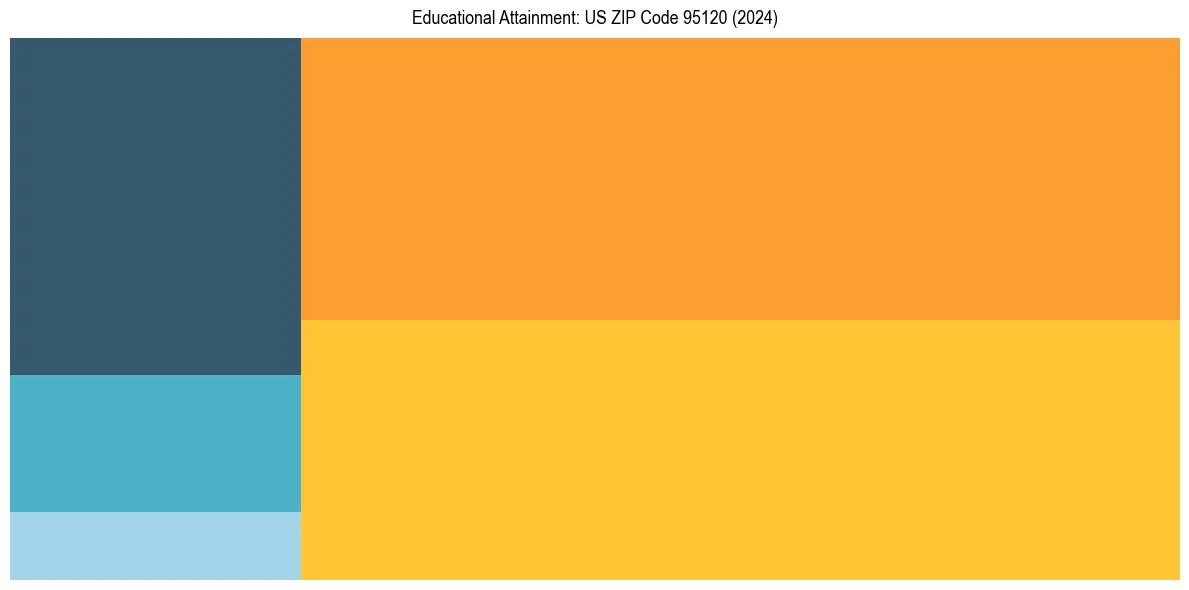 Education Treemap for in 2024