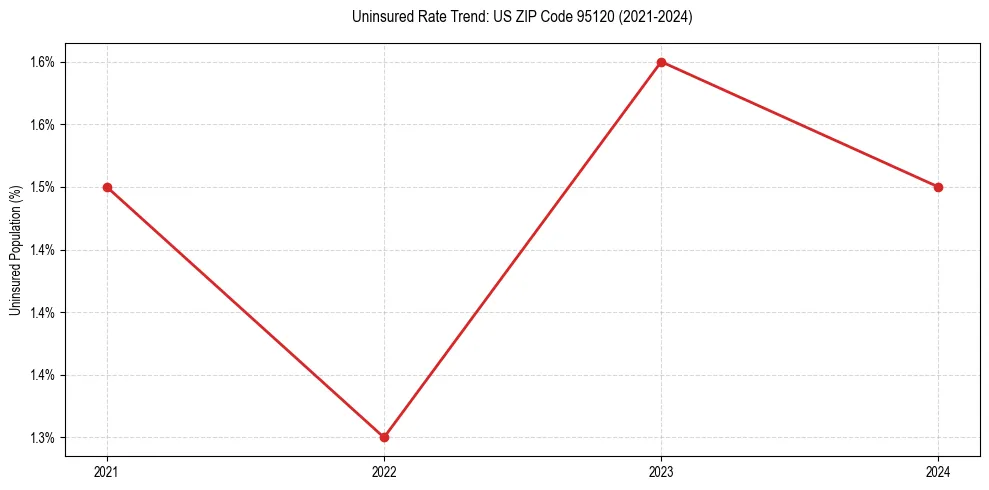 Uninsured trend chart for US ZIP Code 95120