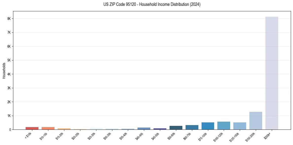 Income Distribution for 