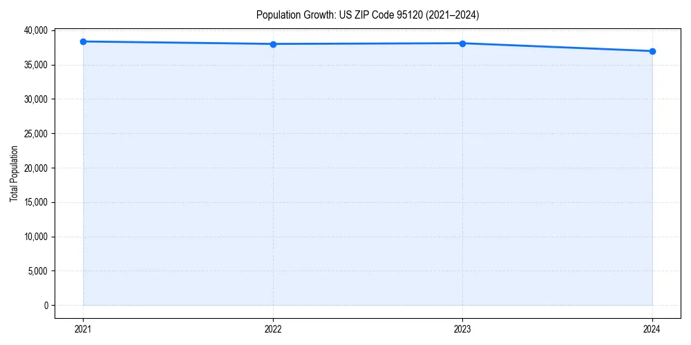 Population trends in 